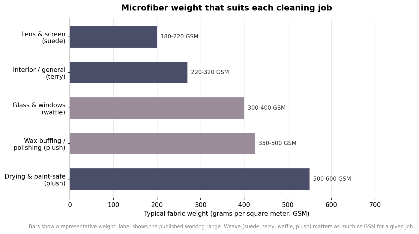 Which Microfiber Cloth for Which Job: A Use-Case Guide