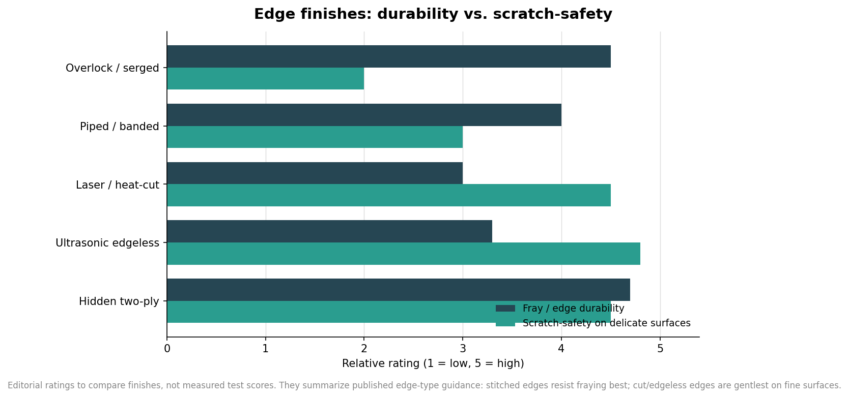 Grouped bar chart rating microfiber edge finishes on fray durability and scratch-safety, with serged strongest on durability and edgeless strongest on scratch-safety