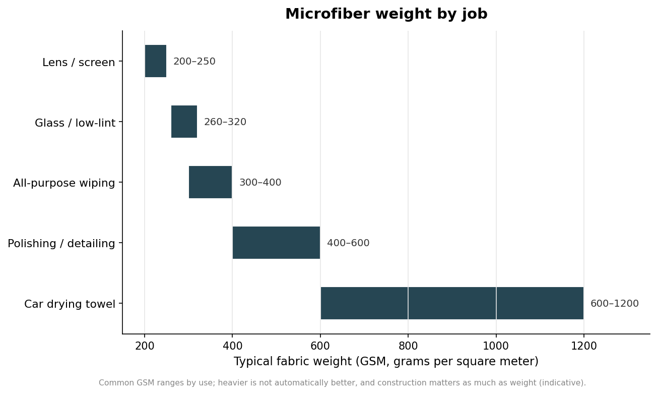 Custom Microfiber Cloths: How to Judge GSM, Fiber, and Finish