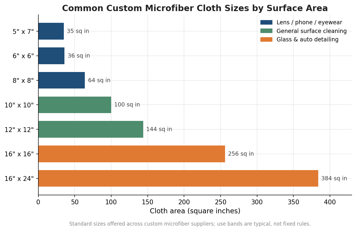 Horizontal bar chart of common custom microfiber cloth sizes by surface area, from 5x7 inches at 35 square inches to 16x24 inches at 384 square inches