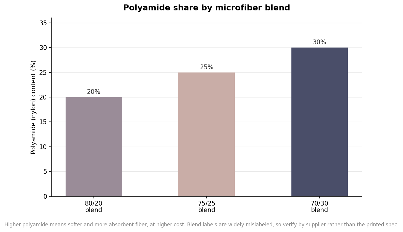 Bar chart of polyamide percentage in 80/20, 75/25, and 70/30 microfiber blends