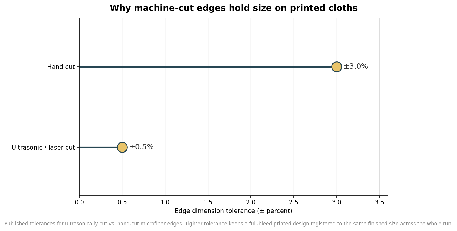 Microfiber Cloth Edges: Serged, Piped, or Laser-Cut — and When to Use Each
