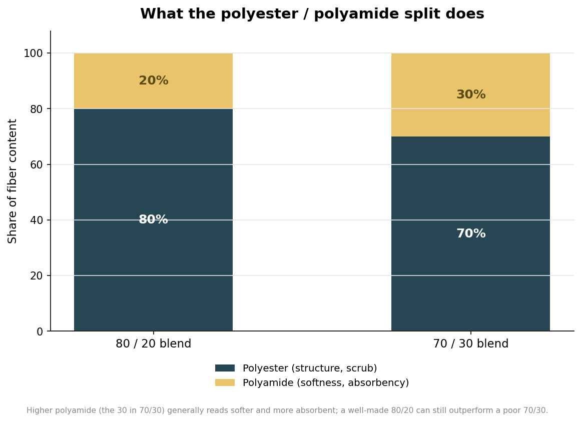 Stacked bar chart comparing 80/20 and 70/30 polyester-polyamide microfiber blends